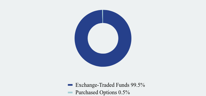 Group By Asset Type Chart