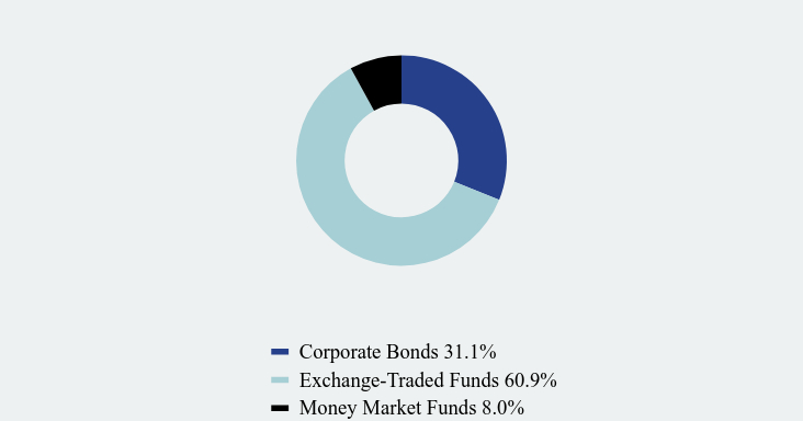 Group By Asset Type Chart