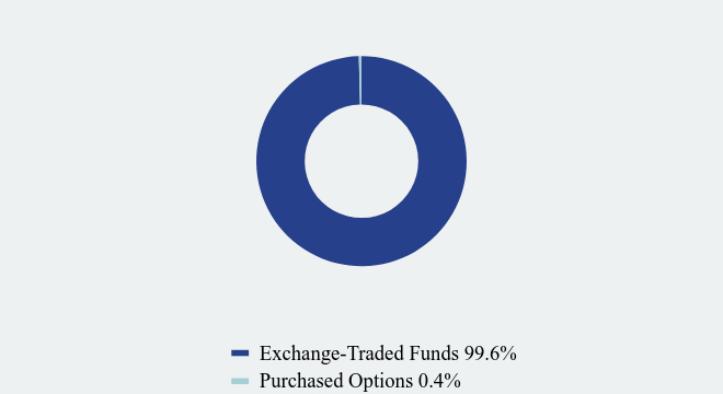 Group By Asset Type Chart