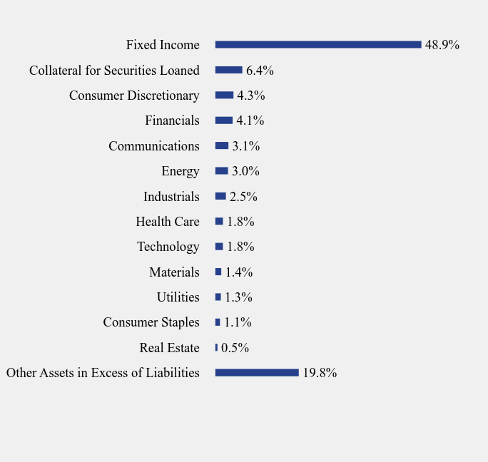 Group By Sector Chart