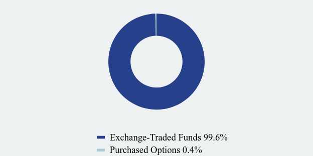 Group By Asset Type Chart