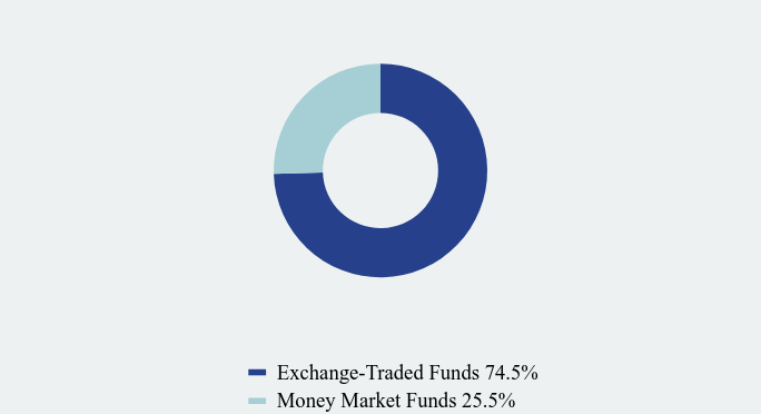 Group By Asset Type Chart