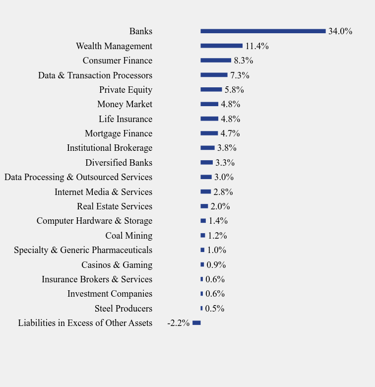 Group By Sector Chart