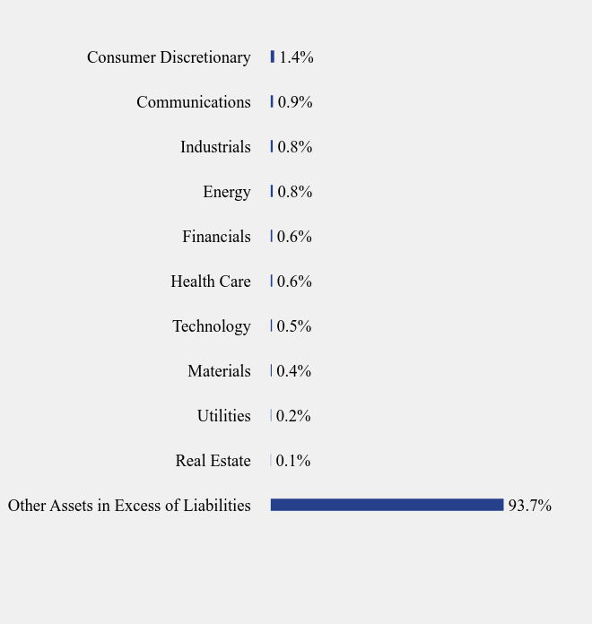 Group By Sector Chart