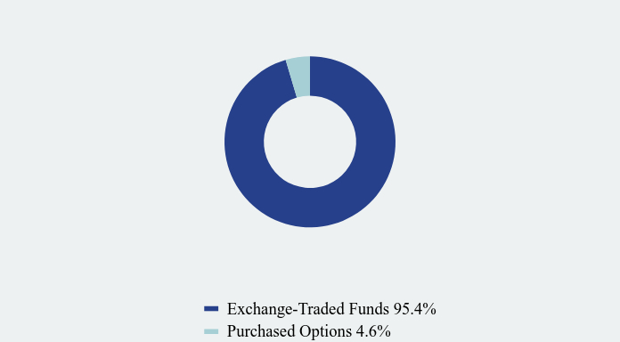 Group By Asset Type Chart