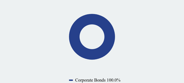 Group By Asset Type Chart