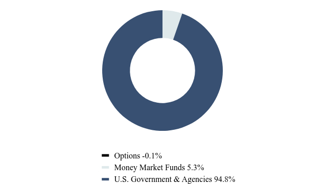 Group By Asset Type Chart