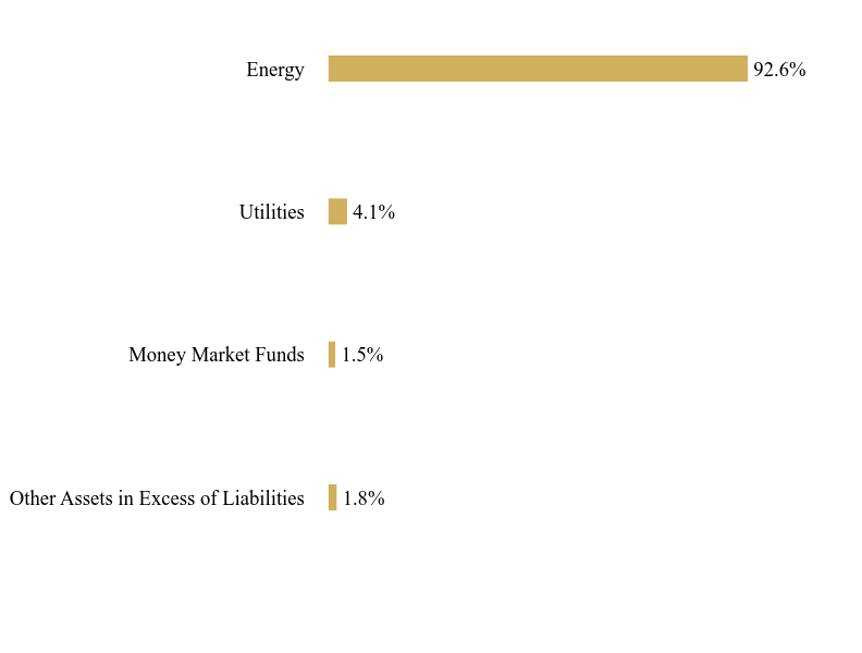 Group By Sector Chart