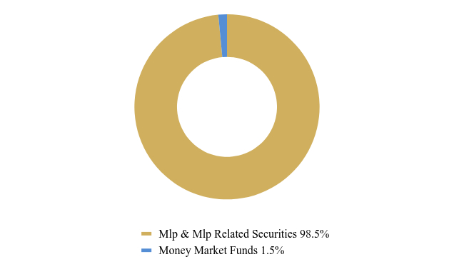 Group By Asset Type Chart