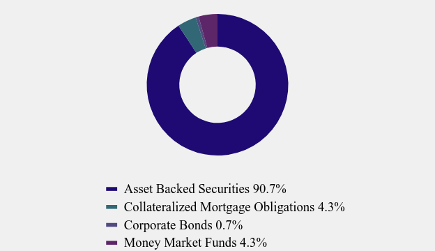 Group By Asset Type Chart