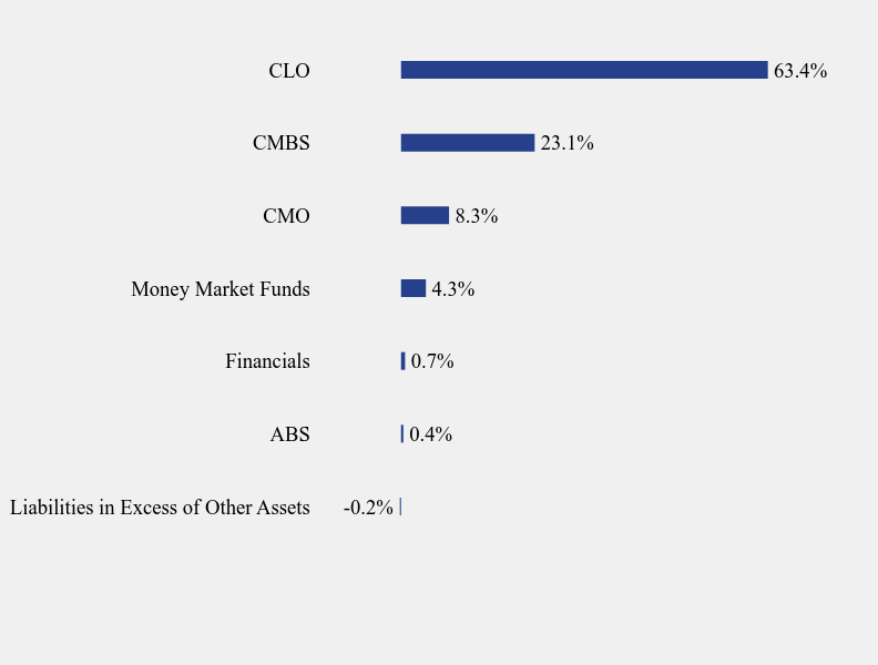 Group By Sector Chart