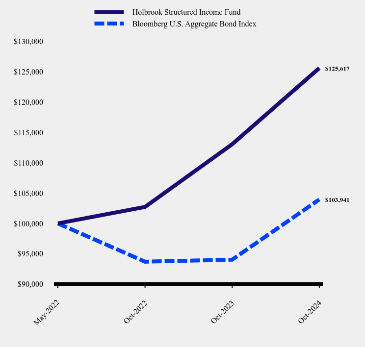 Growth of 10K Chart