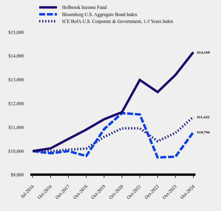 Growth of 10K Chart