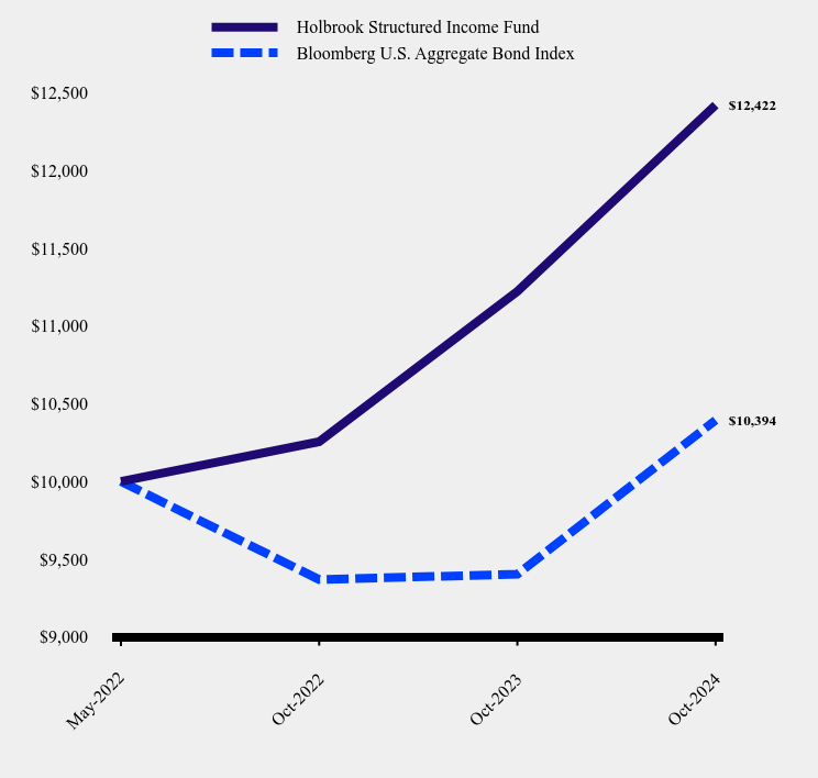 Growth of 10K Chart