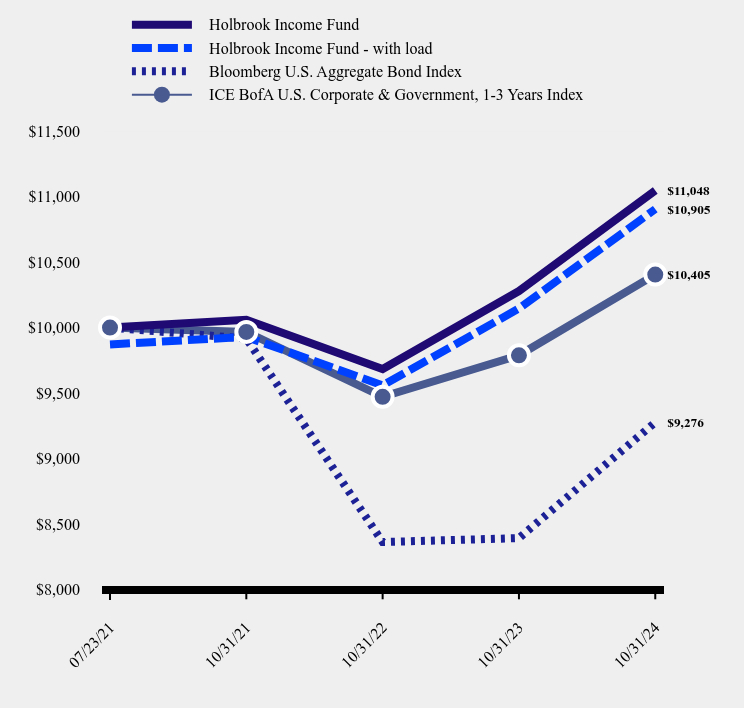 Growth of 10K Chart