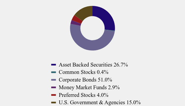 Group By Asset Type Chart