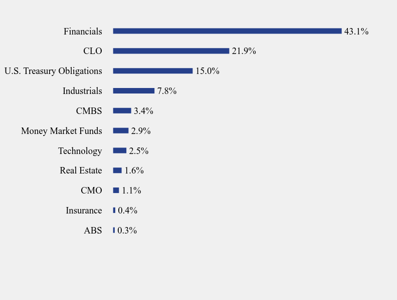 Group By Sector Chart