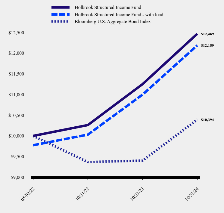 Growth of 10K Chart