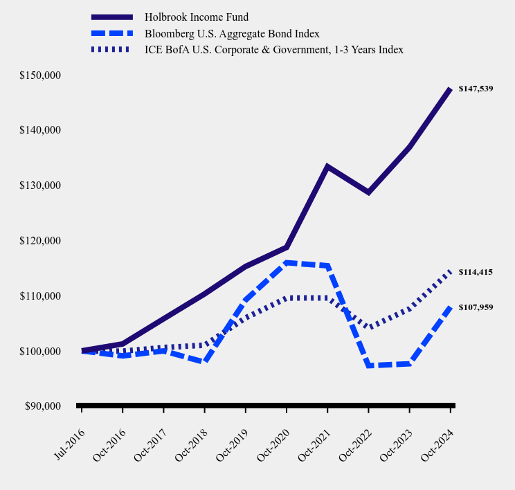 Growth of 10K Chart