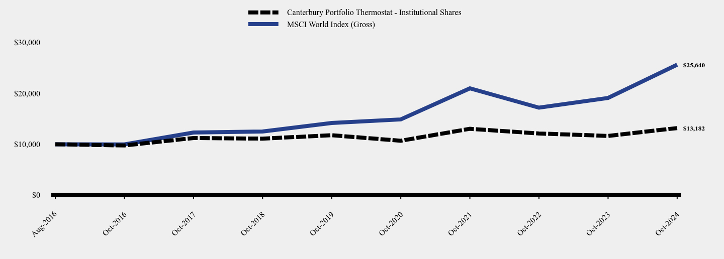 Growth of 10K Chart