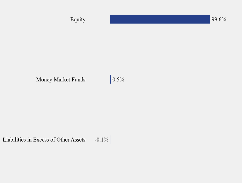 Group By Sector Chart