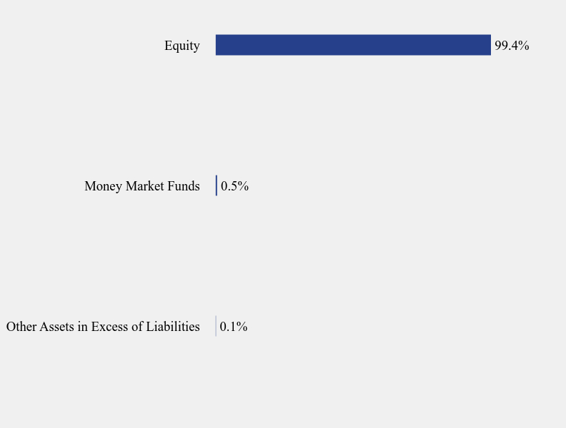 Group By Sector Chart