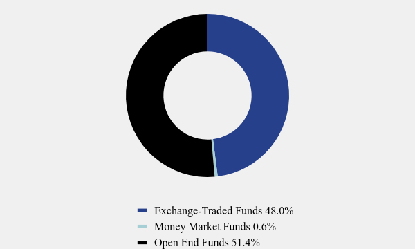 Group By Asset Type Chart