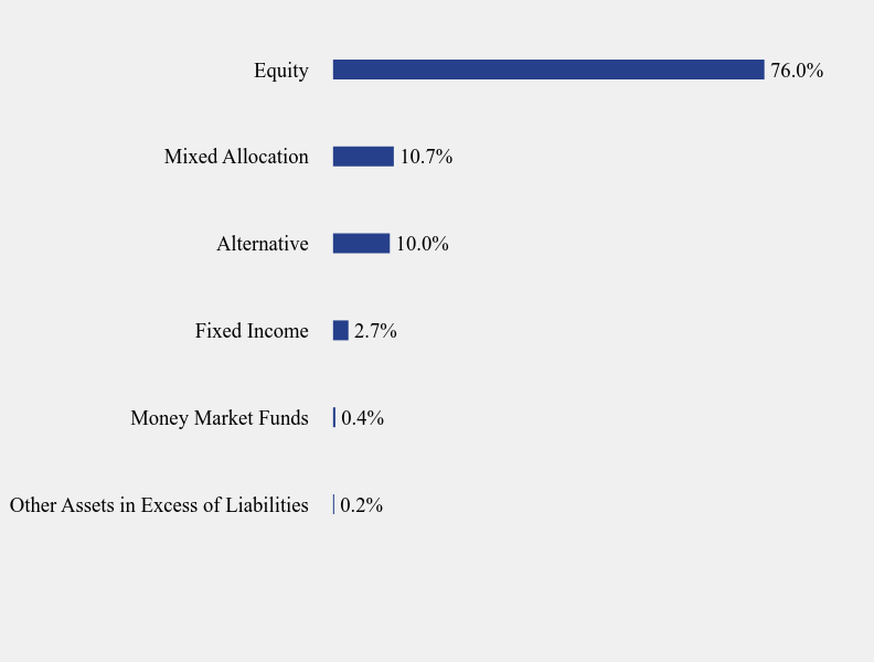 Group By Sector Chart