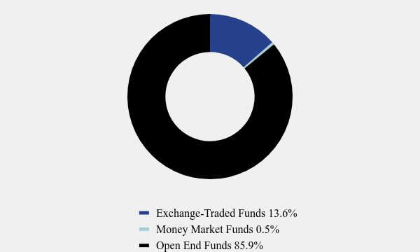 Group By Asset Type Chart