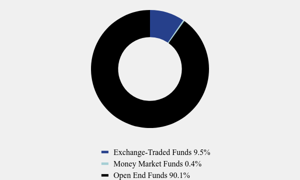 Group By Asset Type Chart