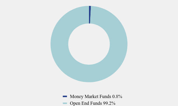 Group By Asset Type Chart