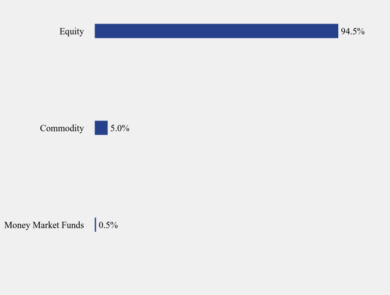 Group By Sector Chart