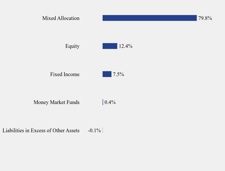 Group By Sector Chart