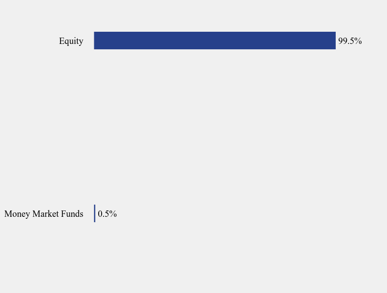 Group By Sector Chart