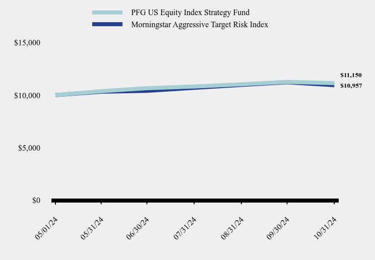 Growth of 10K Chart