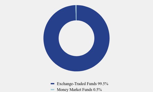 Group By Asset Type Chart