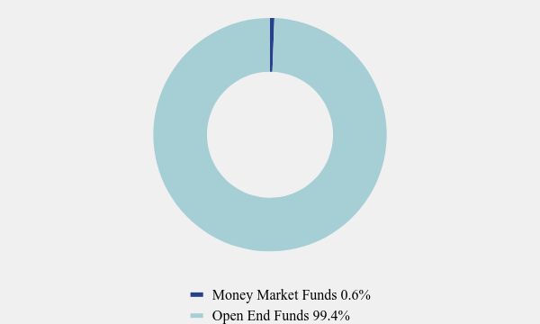 Group By Asset Type Chart