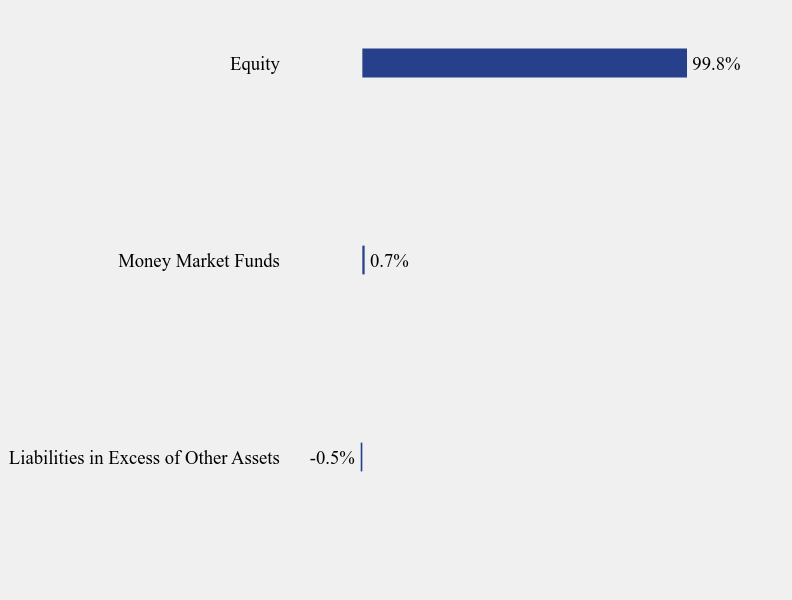 Group By Sector Chart