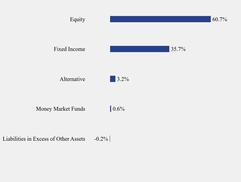 Group By Sector Chart