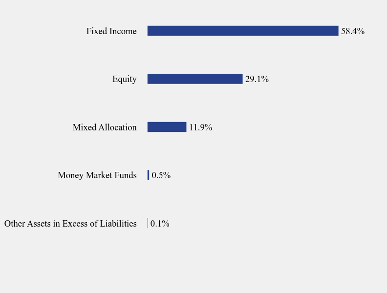 Group By Sector Chart