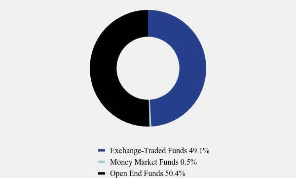 Group By Asset Type Chart