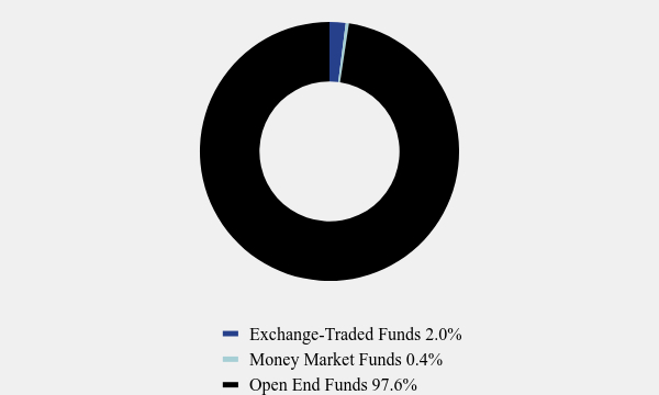 Group By Asset Type Chart