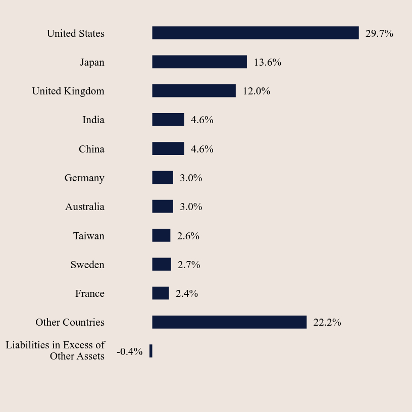 Group By Country Chart