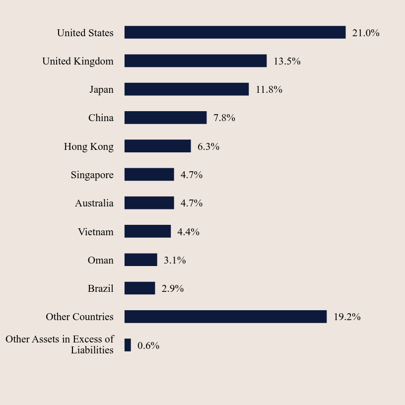 Group By Country Chart