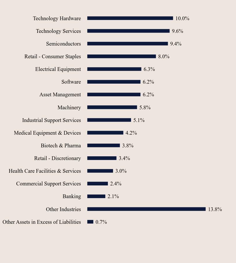 Group By Sector Chart