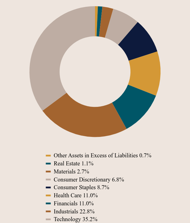 Group By Asset Type Chart