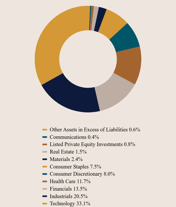 Group By Asset Type Chart