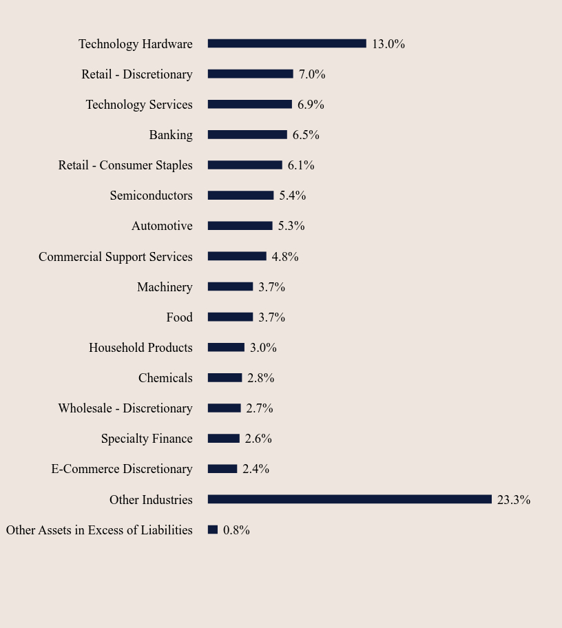 Group By Sector Chart