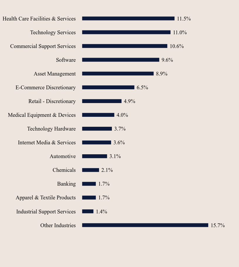 Group By Sector Chart