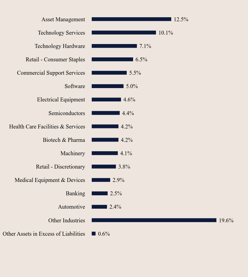 Group By Sector Chart